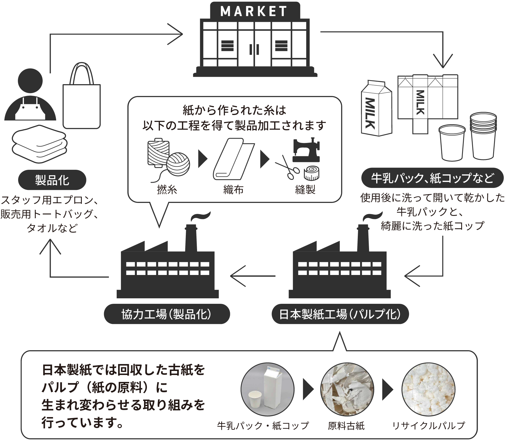 MARKET → 牛乳パック、紙コップなど → 日本製紙工場（パルプ化） → 協力工場（製品化） → 製品化